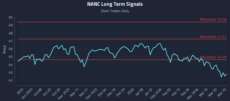 NANC Long Term Analysis for March 26 2026