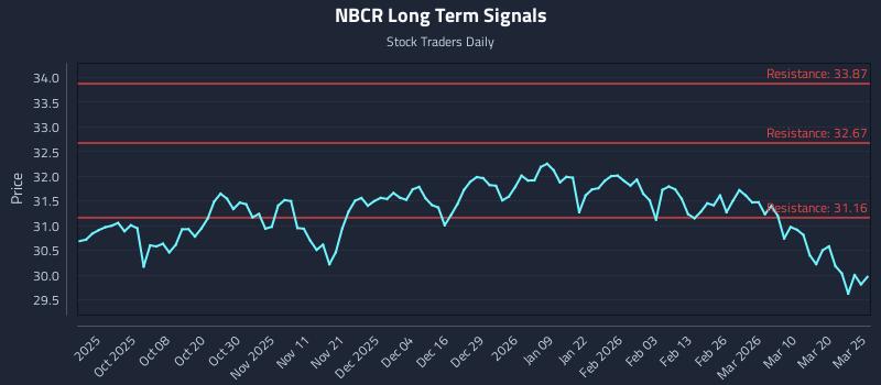 NBCR Long Term Analysis for March 26 2026 NBCR Long Term Analysis for March 26 2026