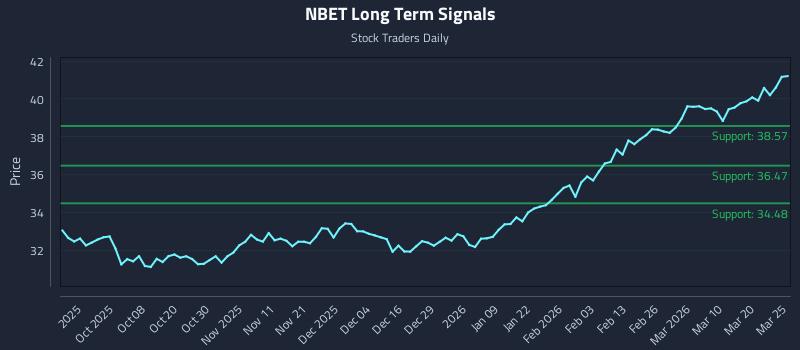 NBET Long Term Analysis for March 26 2026