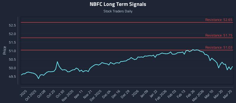 NBFC Long Term Analysis for March 26 2026
