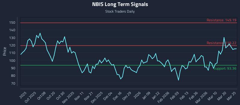 NBIS Long Term Analysis for March 26 2026