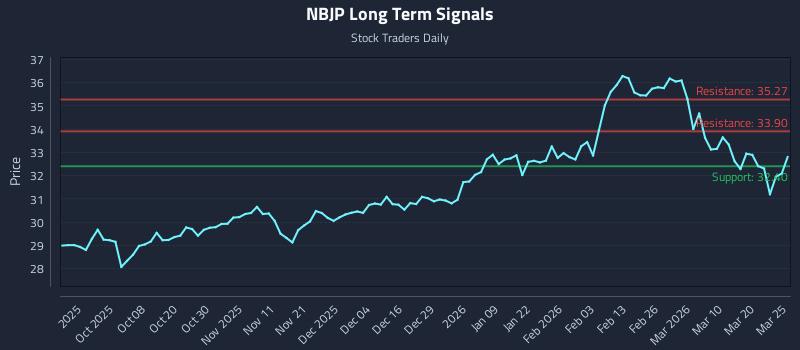 NBJP Long Term Analysis for March 26 2026