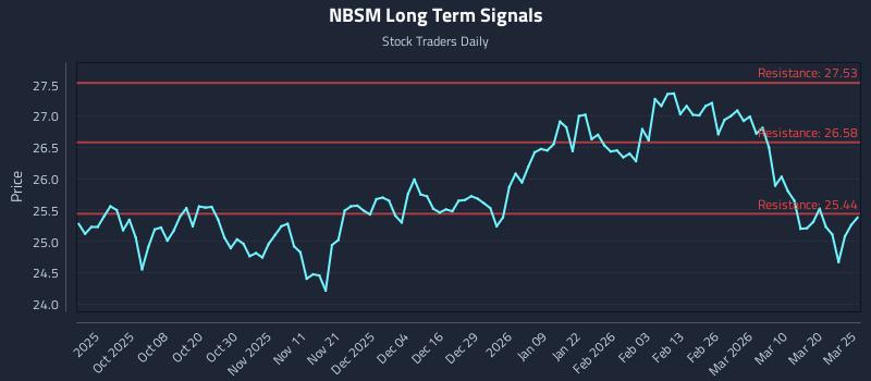 NBSM Long Term Analysis for March 26 2026