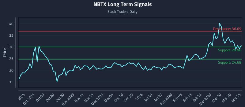 NBTX Long Term Analysis for March 26 2026