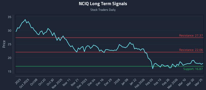 NCIQ Long Term Analysis for March 26 2026