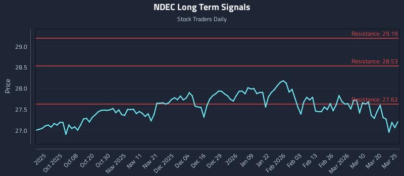 NDEC Long Term Analysis for March 26 2026 NDEC Long Term Analysis for March 26 2026
