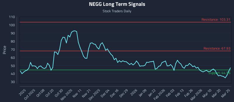 NEGG Long Term Analysis for March 26 2026 NEGG Long Term Analysis for March 26 2026