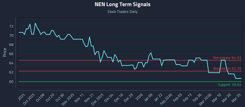 NEN Long Term Analysis for March 26 2026
