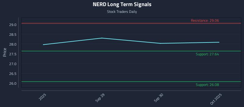 NERD Long Term Analysis for March 26 2026 NERD Long Term Analysis for March 26 2026