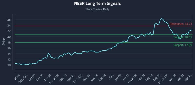 NESR Long Term Analysis for March 26 2026