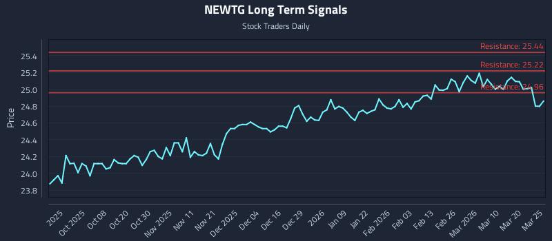 NEWTG Long Term Analysis for March 26 2026