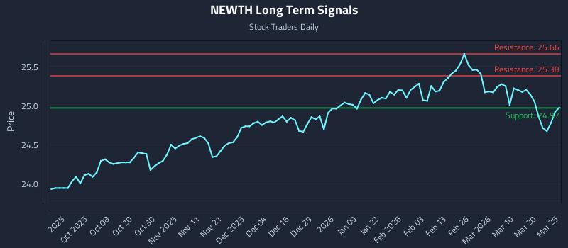 NEWTH Long Term Analysis for March 26 2026