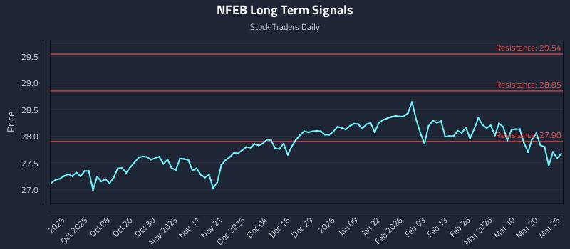 NFEB Long Term Analysis for March 26 2026 NFEB Long Term Analysis for March 26 2026