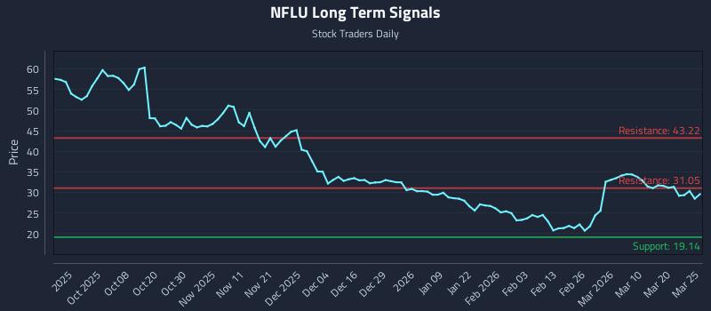 NFLU Long Term Analysis for March 26 2026