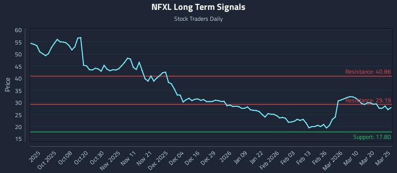 NFXL Long Term Analysis for March 26 2026