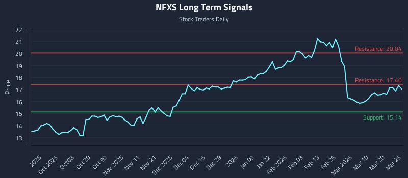 NFXS Long Term Analysis for March 26 2026