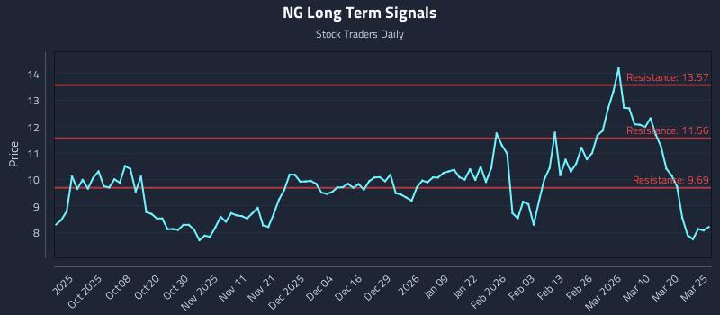 NG Long Term Analysis for March 26 2026