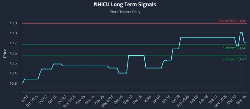 NHICU Long Term Analysis for March 26 2026 NHICU Long Term Analysis for March 26 2026