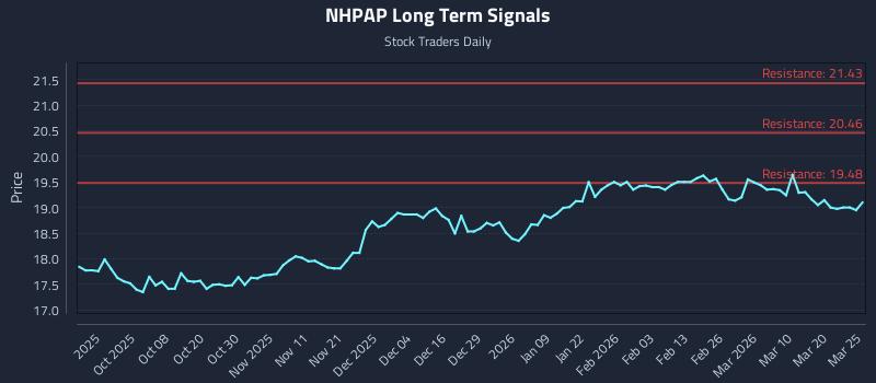 NHPAP Long Term Analysis for March 26 2026