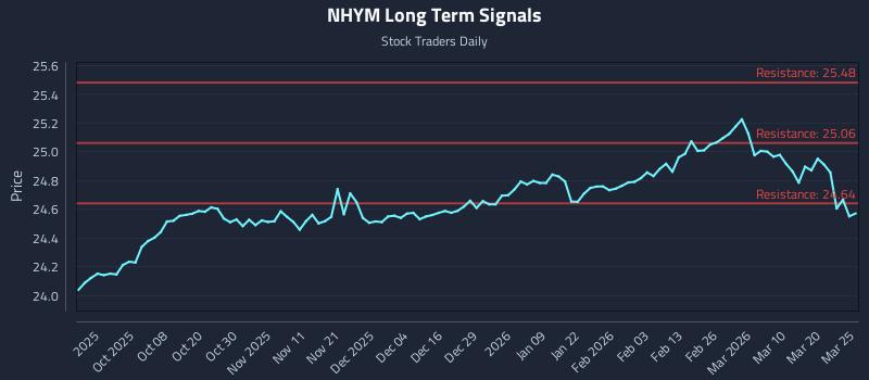 NHYM Long Term Analysis for March 26 2026