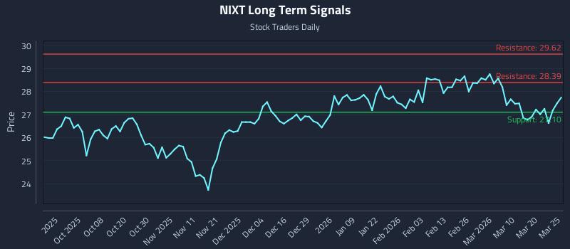 NIXT Long Term Analysis for March 26 2026