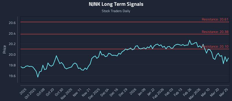 NJNK Long Term Analysis for March 26 2026