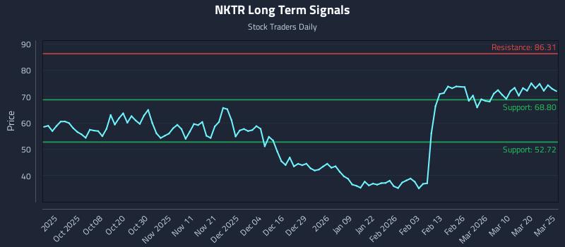 NKTR Long Term Analysis for March 26 2026