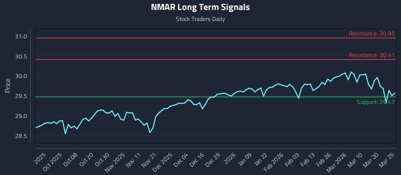 NMAR Long Term Analysis for March 26 2026