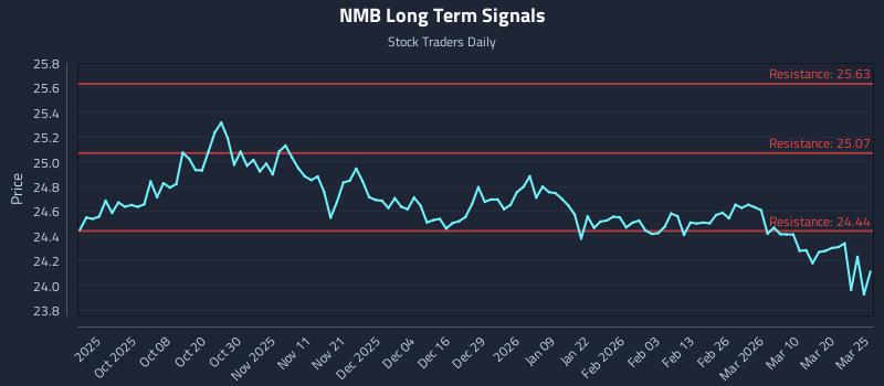 NMB Long Term Analysis for March 26 2026