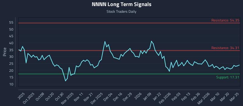 NNNN Long Term Analysis for March 26 2026