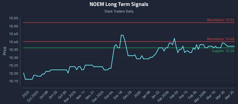 NOEM Long Term Analysis for March 26 2026