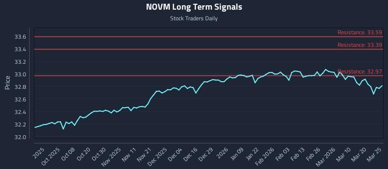 NOVM Long Term Analysis for March 26 2026 NOVM Long Term Analysis for March 26 2026