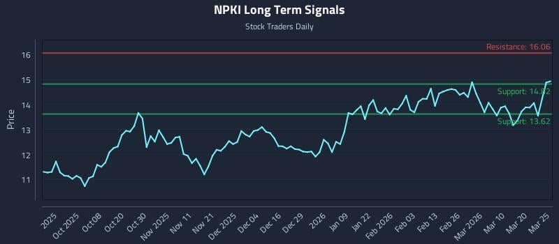 NPKI Long Term Analysis for March 26 2026
