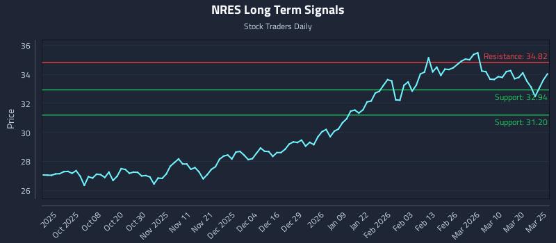 NRES Long Term Analysis for March 26 2026