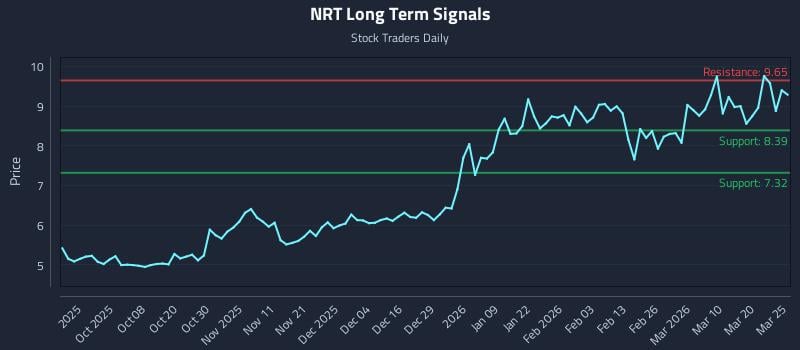 NRT Long Term Analysis for March 26 2026 NRT Long Term Analysis for March 26 2026