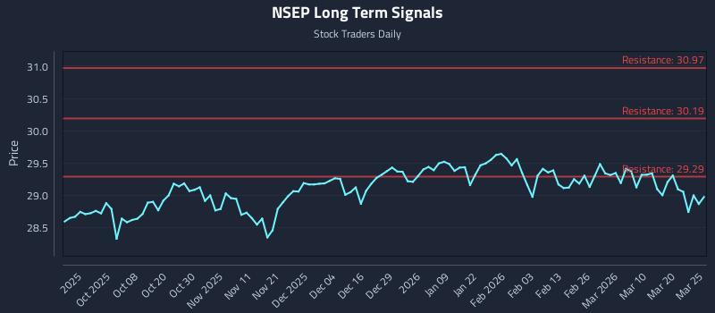 NSEP Long Term Analysis for March 26 2026