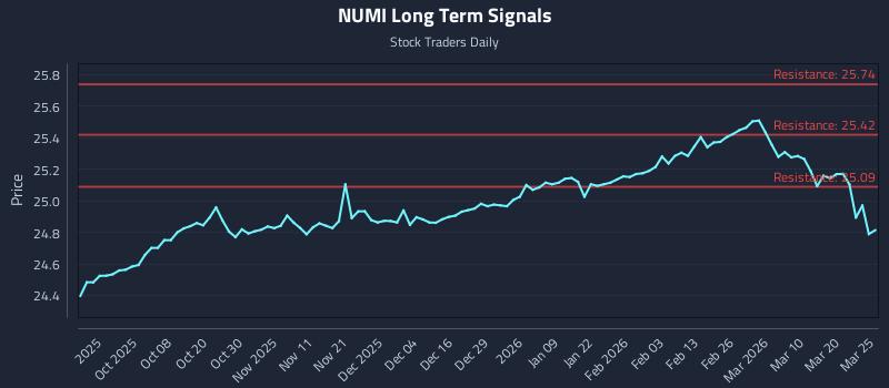 NUMI Long Term Analysis for March 26 2026