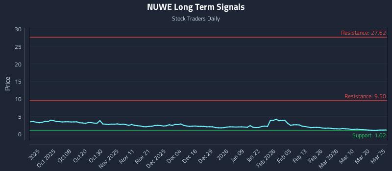 NUWE Long Term Analysis for March 26 2026