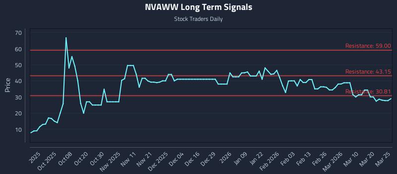 NVAWW Long Term Analysis for March 26 2026