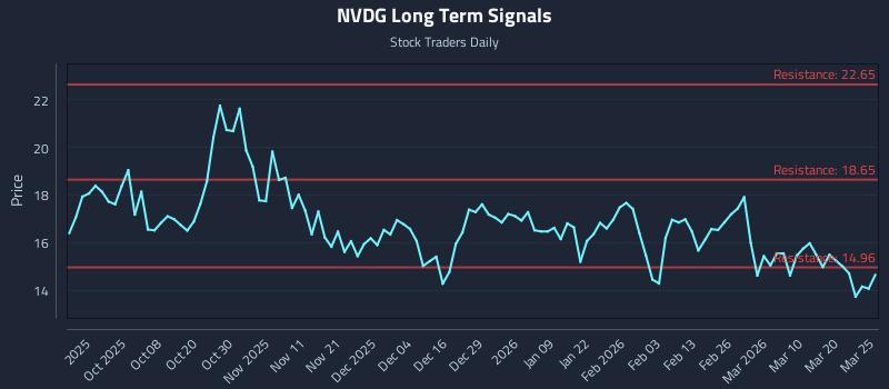 NVDG Long Term Analysis for March 26 2026 NVDG Long Term Analysis for March 26 2026