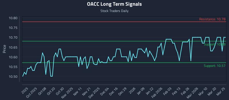 OACC Long Term Analysis for March 26 2026