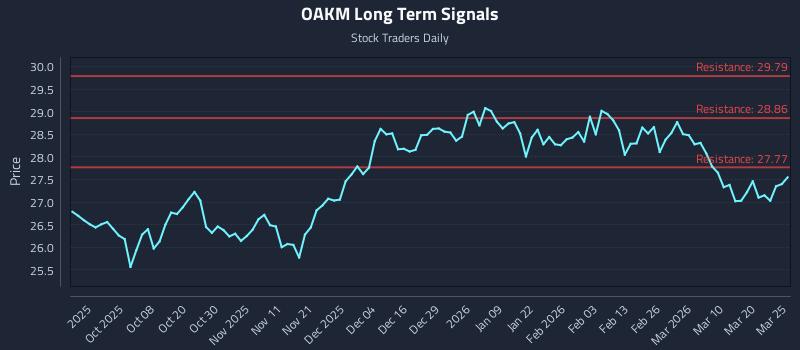 OAKM Long Term Analysis for March 26 2026