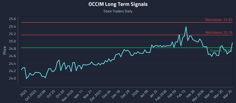 OCCIM Long Term Analysis for March 26 2026 OCCIM Long Term Analysis for March 26 2026