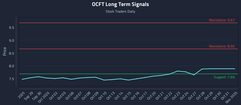 OCFT Long Term Analysis for March 26 2026