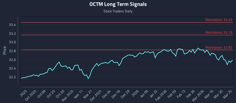 OCTM Long Term Analysis for March 26 2026 OCTM Long Term Analysis for March 26 2026