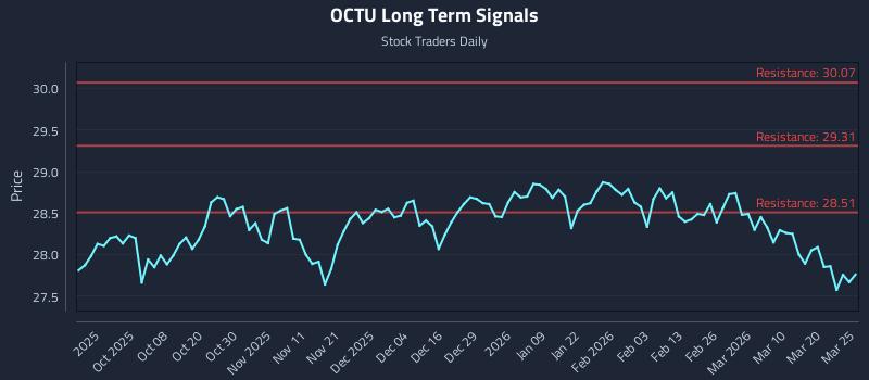 OCTU Long Term Analysis for March 26 2026