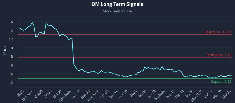 OM Long Term Analysis for March 26 2026