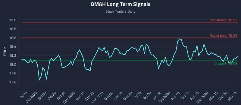 OMAH Long Term Analysis for March 26 2026