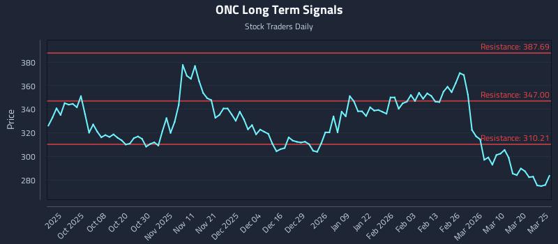 ONC Long Term Analysis for March 26 2026 ONC Long Term Analysis for March 26 2026