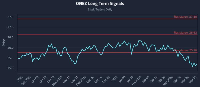 ONEZ Long Term Analysis for March 26 2026